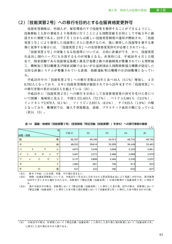 表 14　国籍・地域別「技能実習２号」（在留資格「特定活動（技能実習） 」を含む）への移行者数の推移