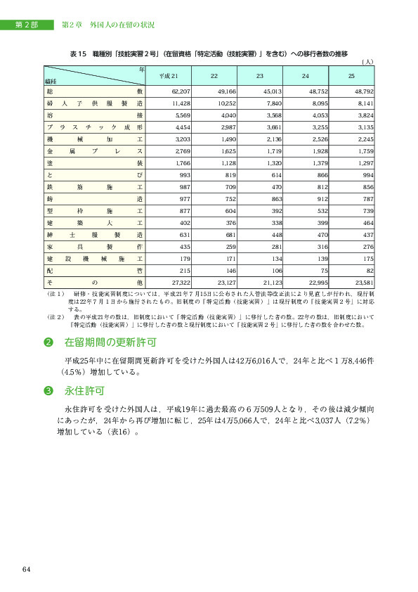 表 15　職種別「技能実習２号」（在留資格「特定活動（技能実習） 」を含む）への移行者数の推移