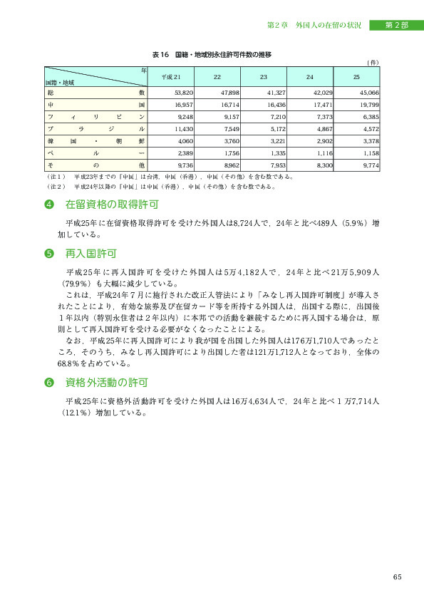 表 16　国籍・地域別永住許可件数の推移