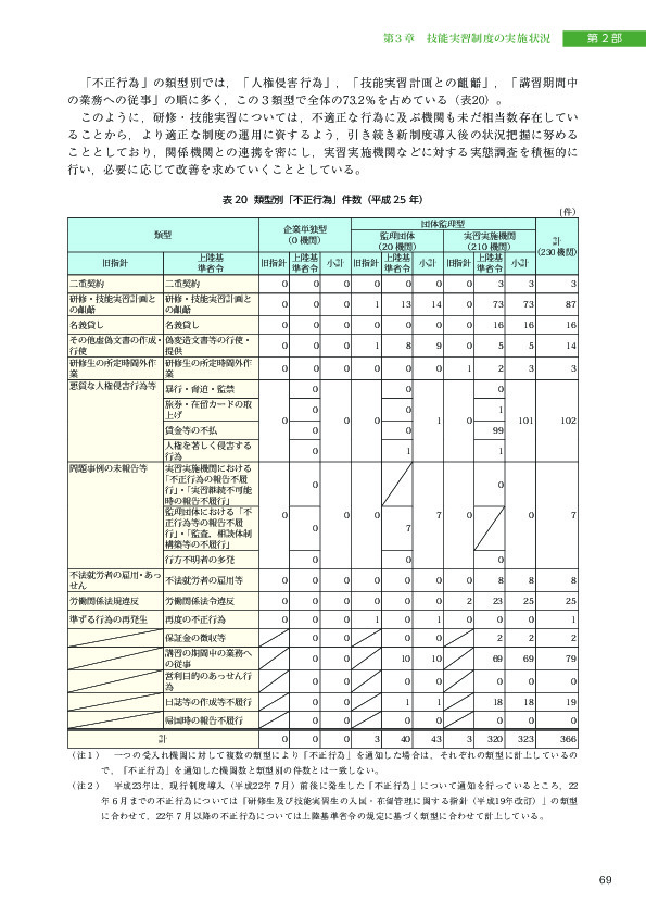 表 20 類型別「不正行為」件数（平成 25 年）