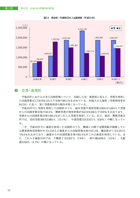 図24　男女別・年齢別日本人出国者数（平成25年)