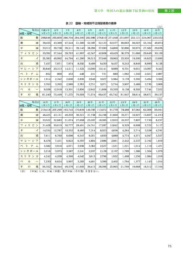 表 22　国籍・地域別不法残留者数の推移