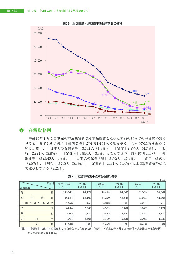 図25　主な国籍・地域別不法残留者数の推移