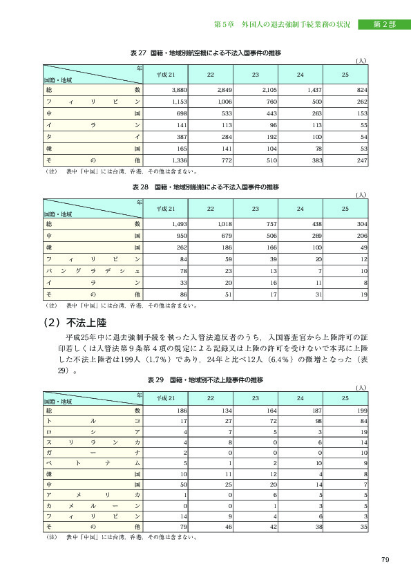 表 27 国籍・地域別航空機による不法入国事件の推移