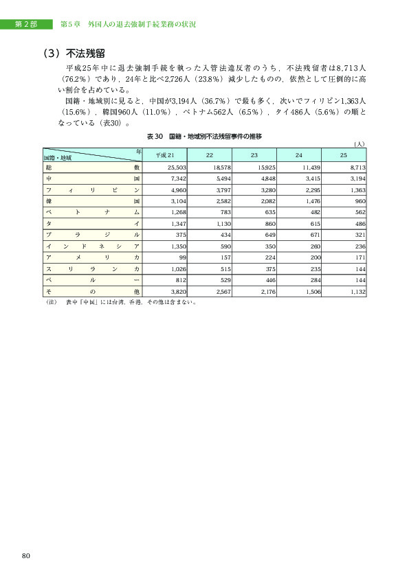 表 30　国籍・地域別不法残留事件の推移