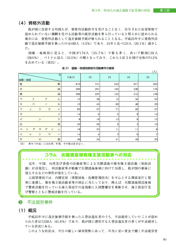 表 31　国籍・地域別資格外活動事件の推移