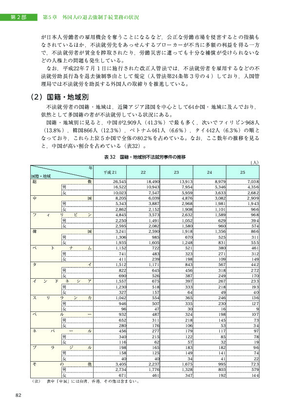 表 32　国籍・地域別不法就労事件の推移