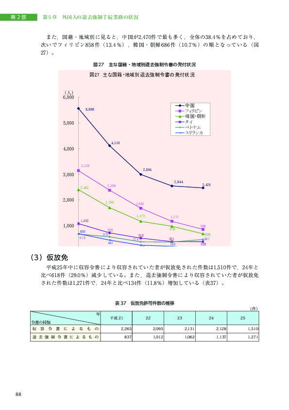 図27　主な国籍・地域別退去強制令書の発付状況