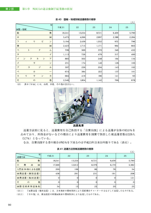 表 40　国籍・地域別被送還者数の推移