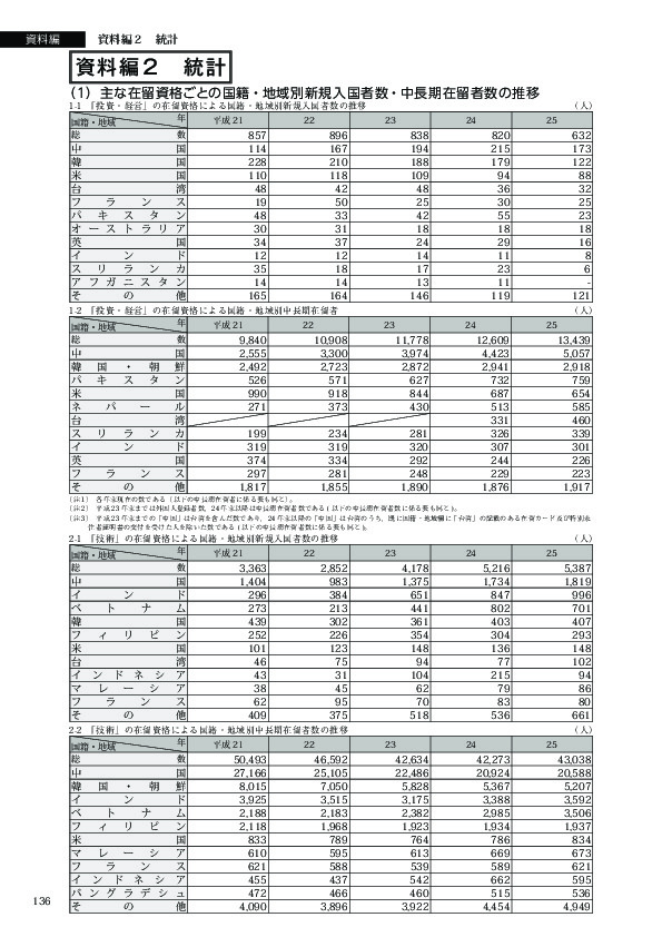 2-2　「技術」の在留資格による国籍・地域別中長期在留者数の推移