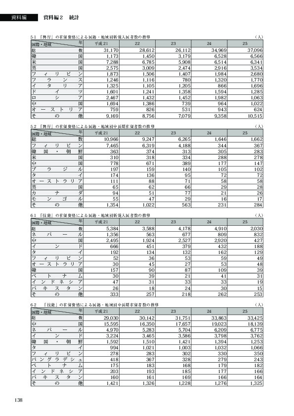 5-2　「興行」の在留資格による国籍・地域別中長期在留者数の推移