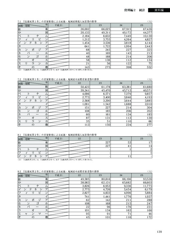 8-1　「技能実習２号」の在留資格による国籍・地域別新規入国者数の推移