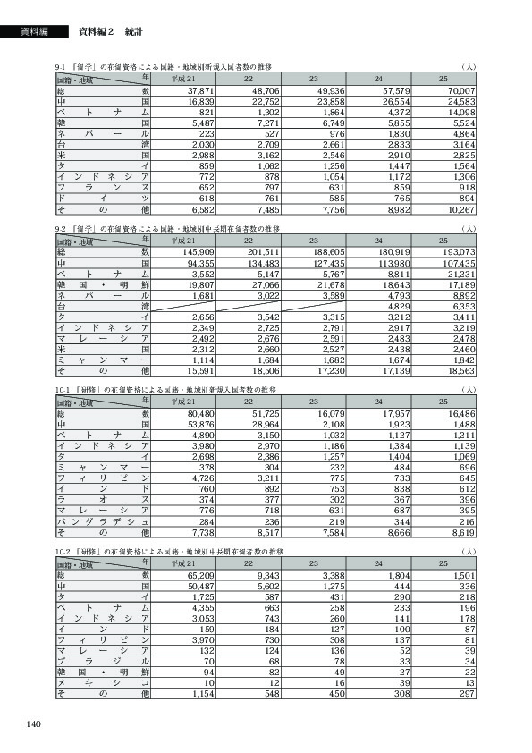 10-2　「研修」の在留資格による国籍・地域別中長期在留者数の推移