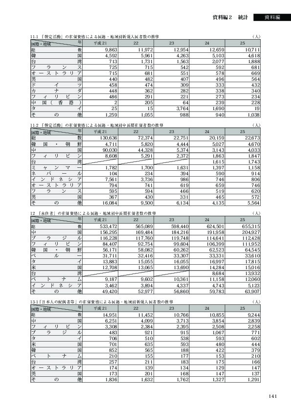 11-2　「特定活動」の在留資格による国籍・地域別中長期在留者数の推移
