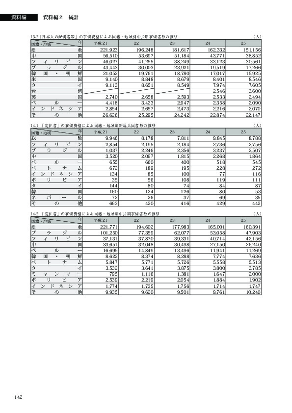 14-2　「定住者」の在留資格による国籍・地域別中長期在留者数の推移