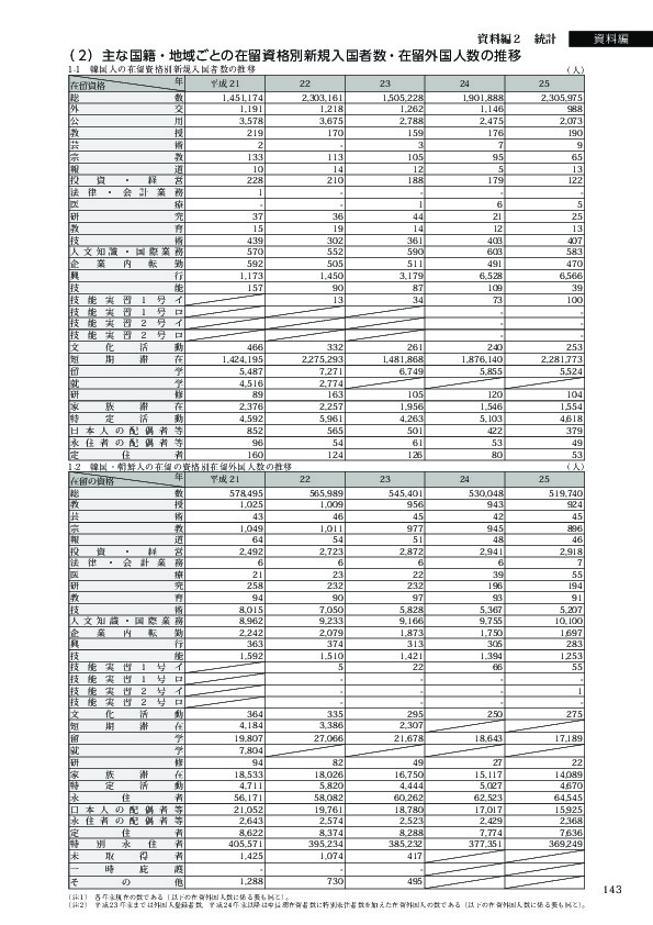 1-2　韓国・朝鮮人の在留の資格別在留外国人数の推移