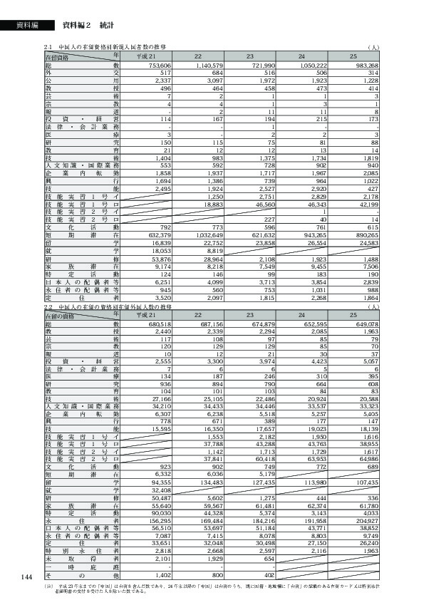 2-2　中国人の在留の資格別在留外国人数の推移