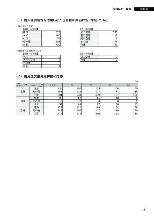 （３）個人識別情報を活用した入国審査の実施状況（平成 25 年）