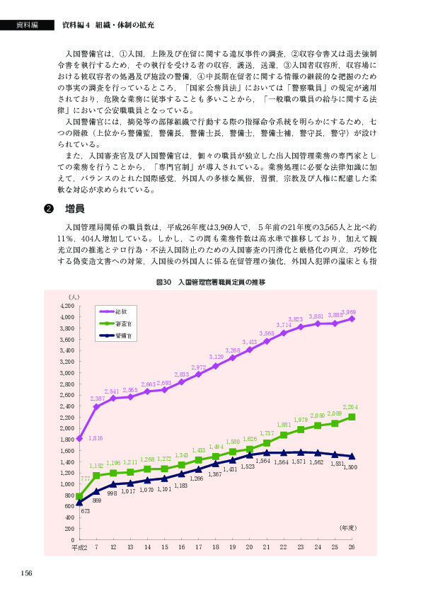 図30　入国管理官署職員定員の推移