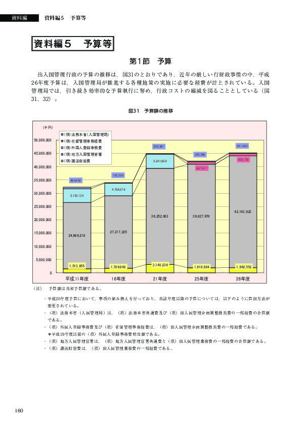 図31　予算額の推移