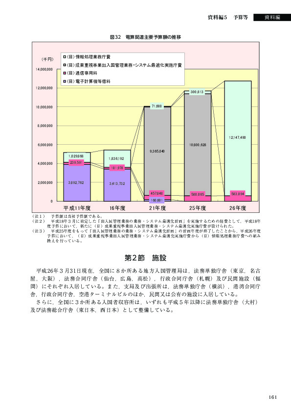 図32　電算関連主要予算額の推移