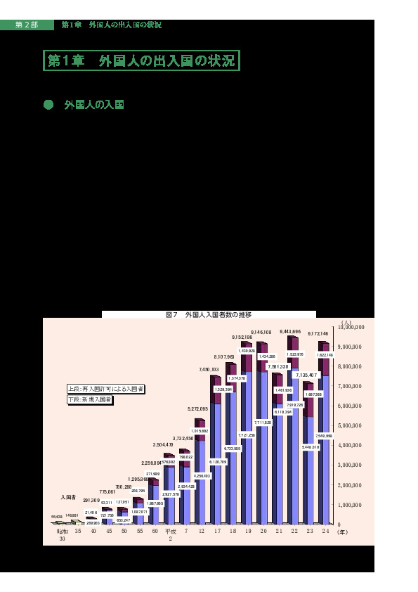 図７　外国人入国者数の推移