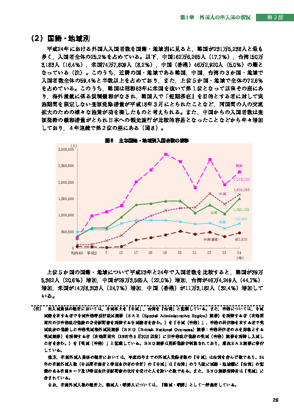 図８　主な国籍・地域別入国者数の推移