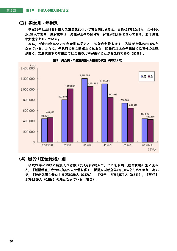 図９　男女別・年齢別外国人入国者の状況（平成24年）