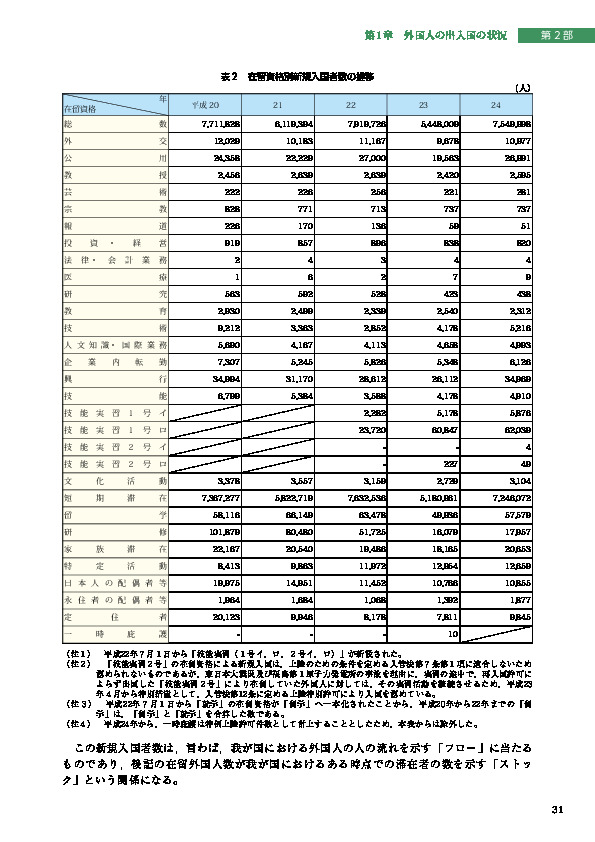 表２　在留資格別新規入国者数の推移