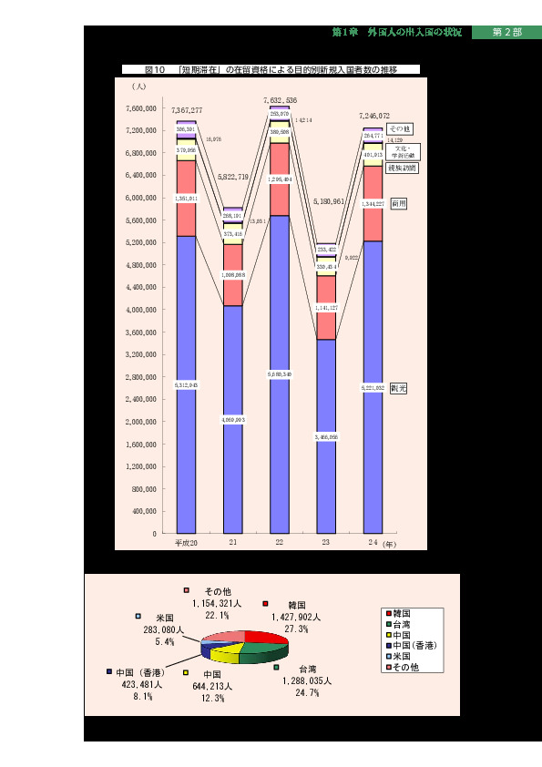 図10　「短期滞在」の在留資格による目的別新規入国者数の推移