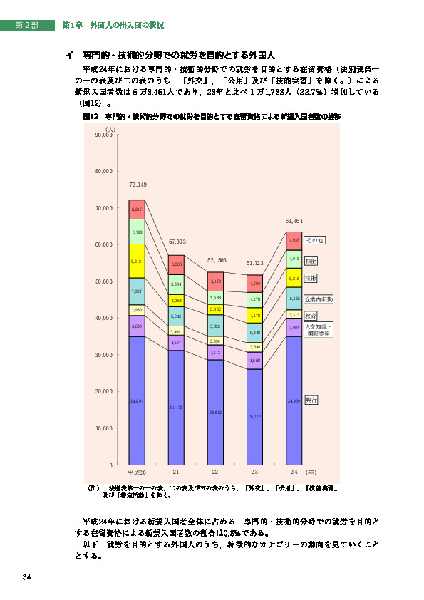 図12　専門的・技術的分野での就労を目的とする在留資格による新規入国者数の推移