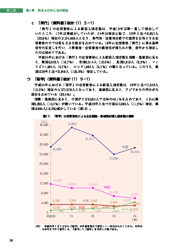 図13　「留学」の在留資格による主な国籍・地域別新規入国者数の推移