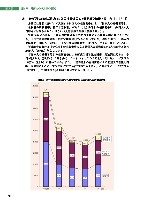 図15　身分又は地位に基づく在留資格による新規入国者数の推移