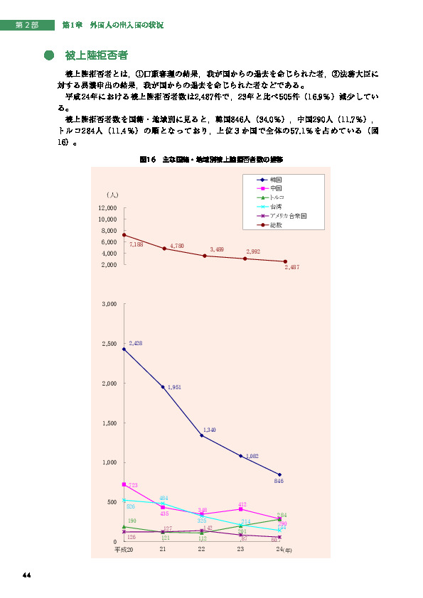 図16　主な国籍・地域別被上陸拒否者数の推移