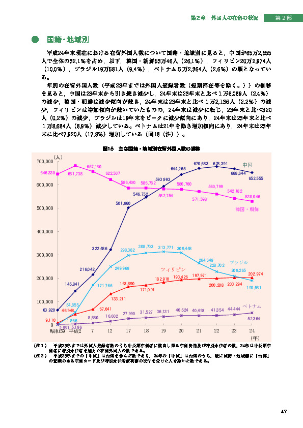 図18　主な国籍・地域別在留外国人数の推移