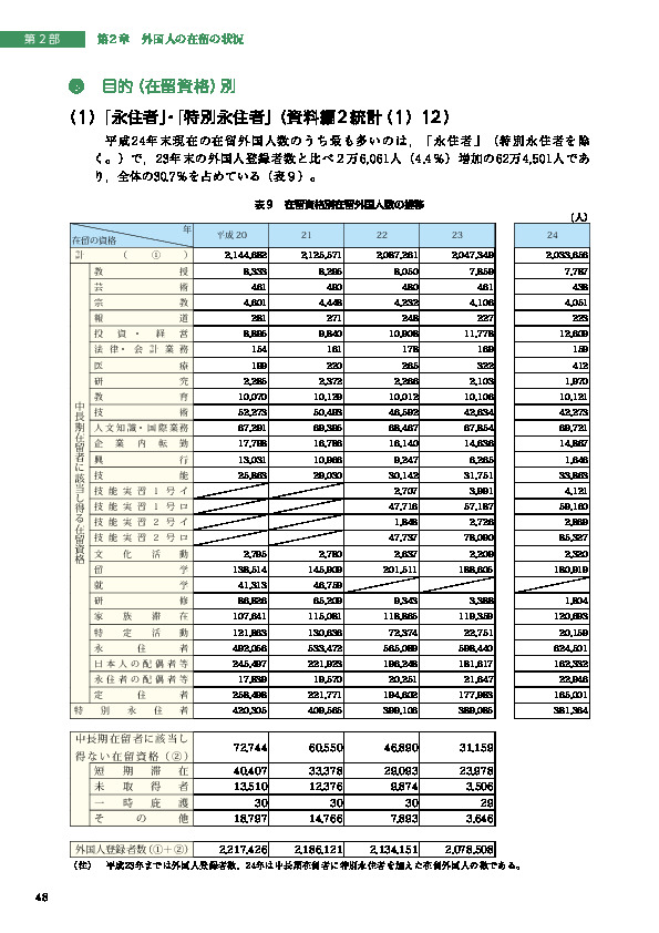 表９　在留資格別在留外国人数の推移