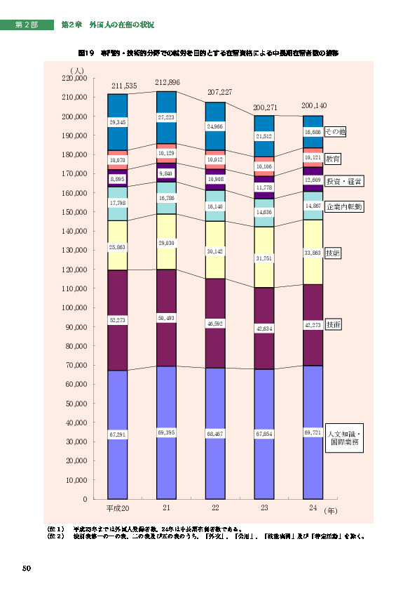 19　専門的・技術的分野での就労を目的とする在留資格による中長期在留者数の推移
