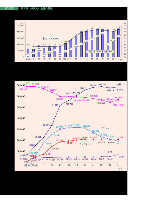 図20　総在留外国人数の推移と我が国の総人口に占める割合の推移