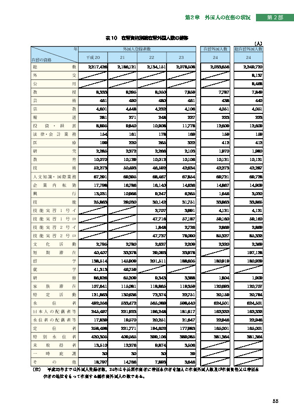 表 10　在留資格別総在留外国人数の推移
