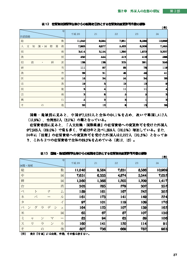 表 12　在留資格別留学生等からの就職を目的とする在留資格変更許可件数の推移