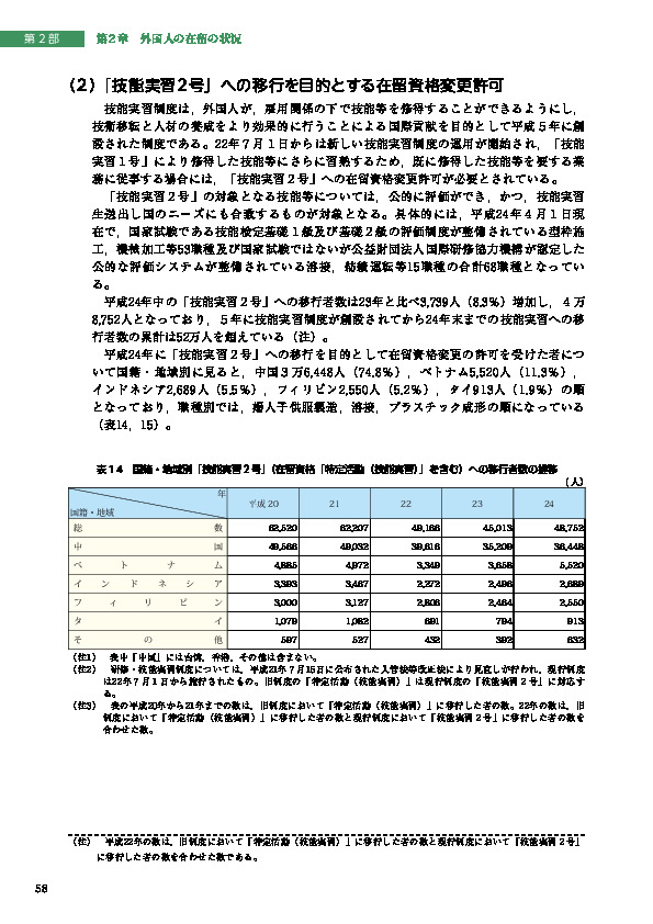 表１4　国籍・地域別「技能実習２号」（在留資格「特定活動（技能実習）」を含む）への移行者数の推移