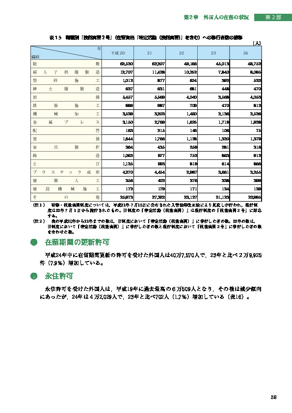 表１5　職種別「技能実習２号」（在留資格「特定活動（技能実習）」を含む）への移行者数の推移