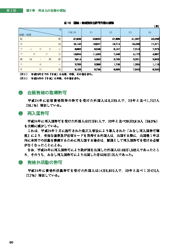 表 16　国籍・地域別永住許可件数の推移