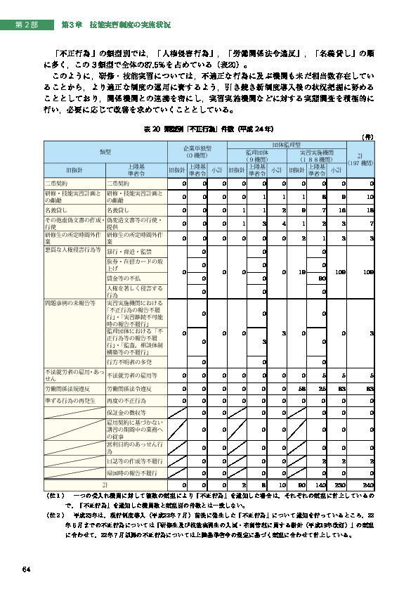 表 20 類型別「不正行為」件数（平成 24 年）