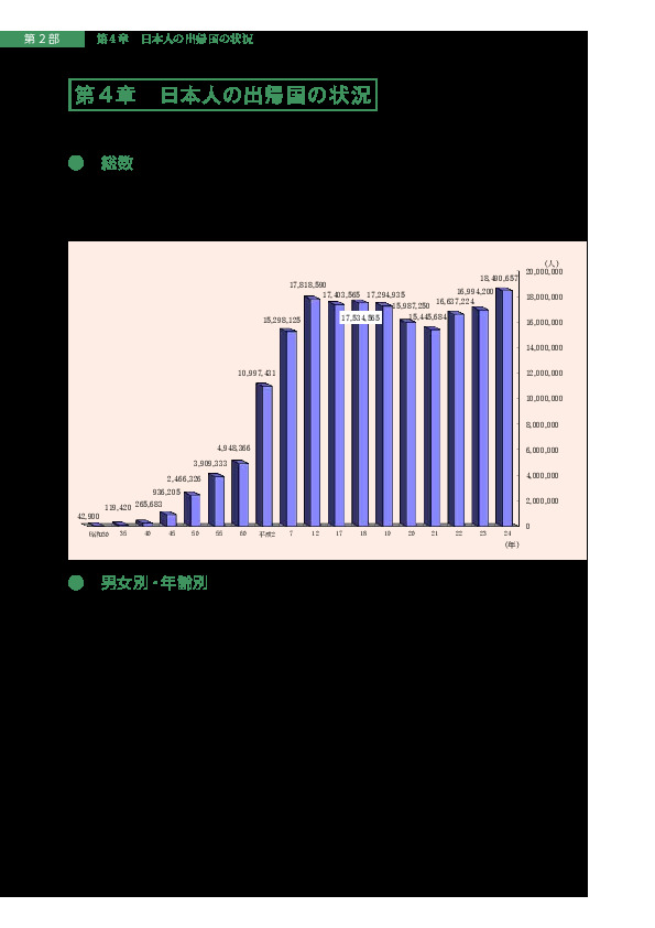 図22　日本人出国者数の推移