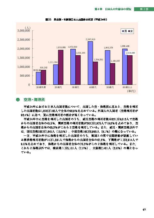 図23　男女別・年齢別日本人出国者の状況（平成24年）