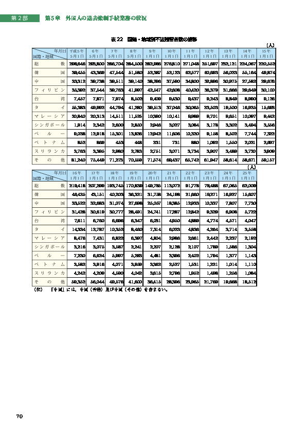 表 22　国籍・地域別不法残留者数の推移