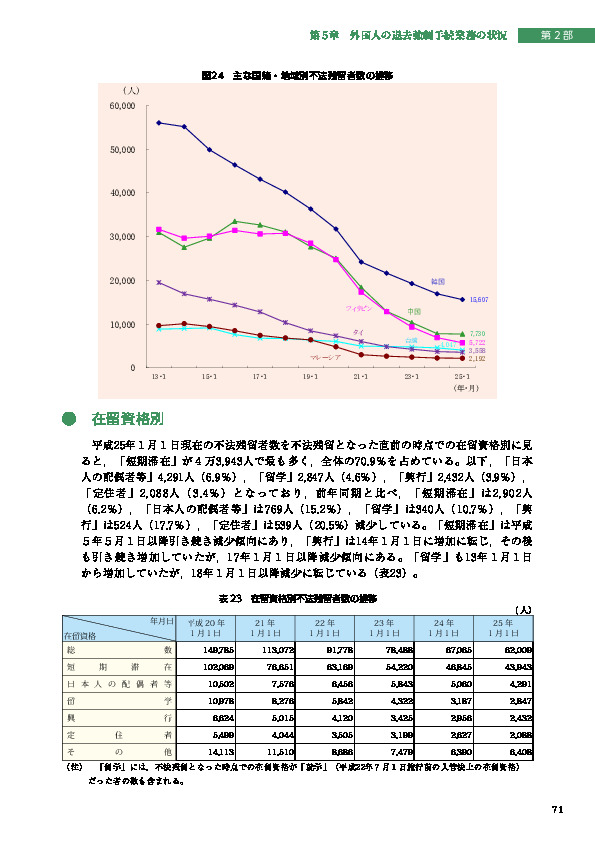 図24　主な国籍・地域別不法残留者数の推移