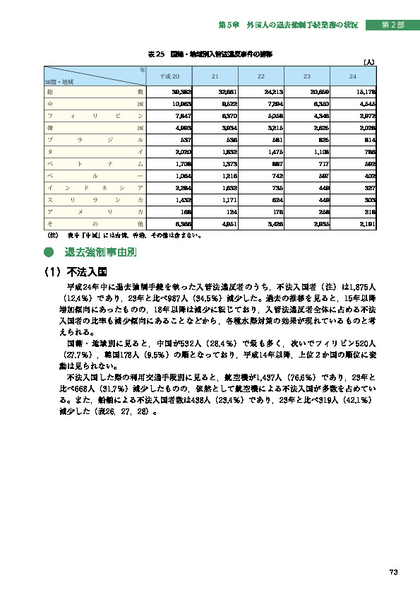 表 25　国籍・地域別入管法違反事件の推移