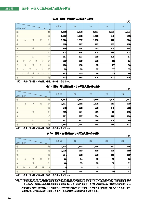 表 26　国籍・地域別不法入国事件の推移